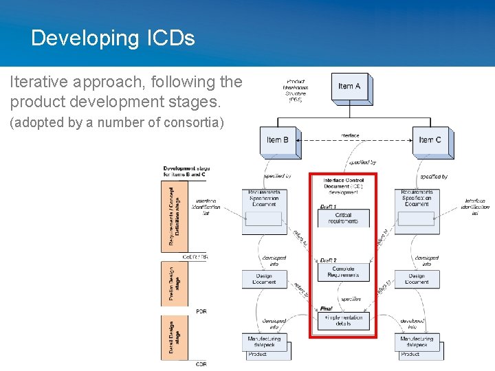Developing ICDs Iterative approach, following the product development stages. (adopted by a number of