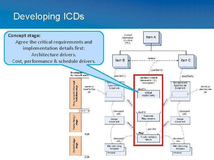 Developing ICDs Concept stage: Agree the critical requirements and implementation details first: Architecture drivers.