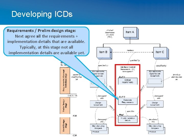 Developing ICDs Requirements / Prelim design stage: Next agree all the requirements + implementation