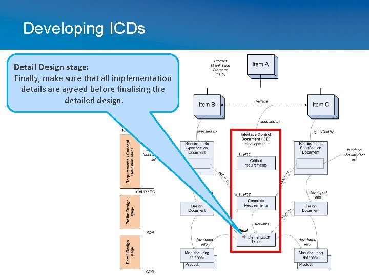Developing ICDs Detail Design stage: Finally, make sure that all implementation details are agreed