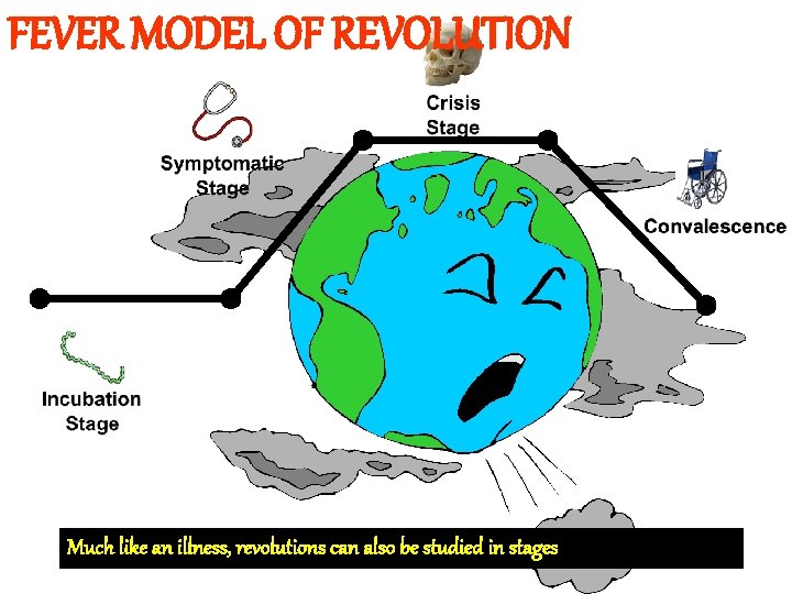 FEVER MODEL OF REVOLUTION Much like an illness, revolutions can also be studied in