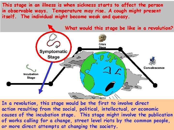 This stage in an illness is when sickness starts to affect the person in