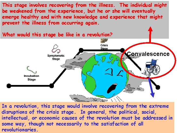 This stage involves recovering from the illness. The individual might be weakened from the This stage involves recovering from the illness. The individual might be weakened from the