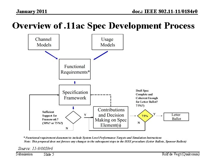 January 2011 doc. : IEEE 802. 11 -11/0184 r 0 Overview of. 11 ac