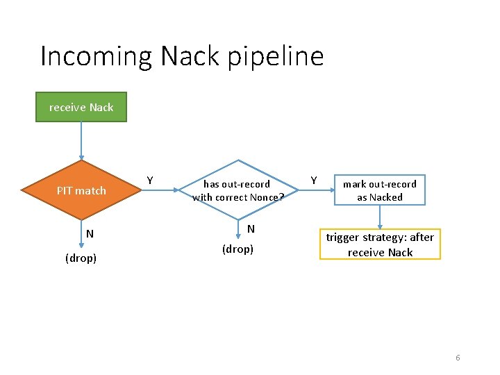 Incoming Nack pipeline receive Nack PIT match N (drop) Y has out-record with correct