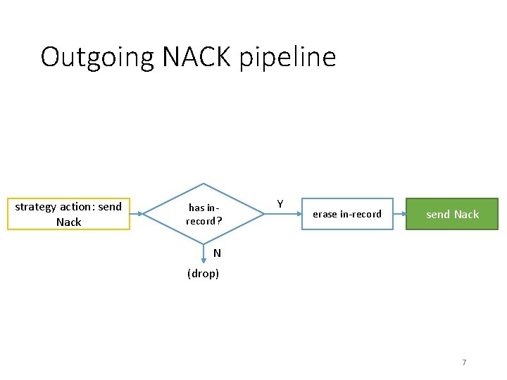 Outgoing NACK pipeline strategy action: send Nack has inrecord? Y erase in-record send Nack