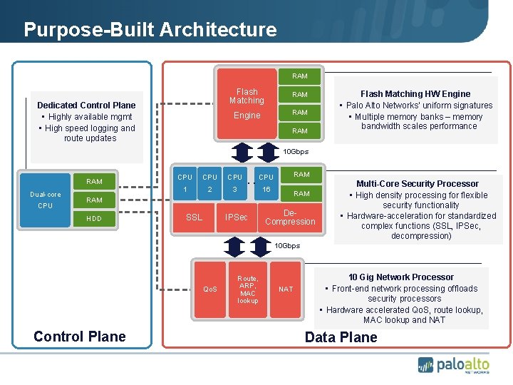 Purpose-Built Architecture RAM Dedicated Control Plane • Highly available mgmt • High speed logging