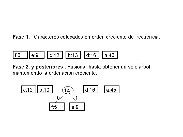 Fase 1. : Caracteres colocados en orden creciente de frecuencia. f: 5 e: 9