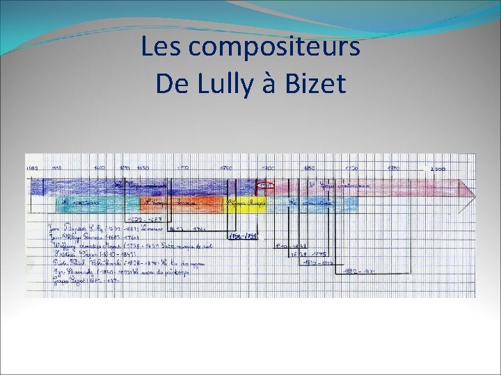 Les compositeurs De Lully à Bizet 