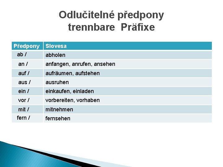 Odlučitelné předpony trennbare Präfixe Předpony Slovesa ab / abholen an / anfangen, anrufen, ansehen