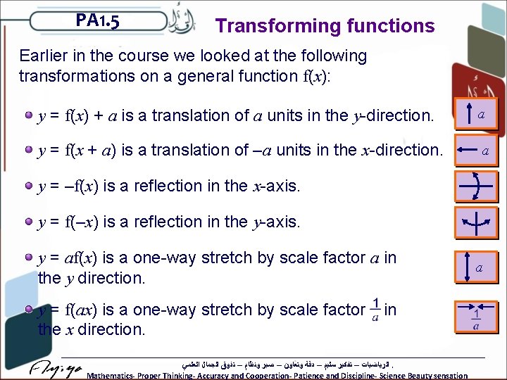 PA 1. 5 Transforming functions Earlier in the course we looked at the following