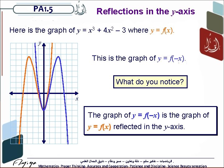 PA 1. 5 Reflections in the y-axis Here is the graph of y =