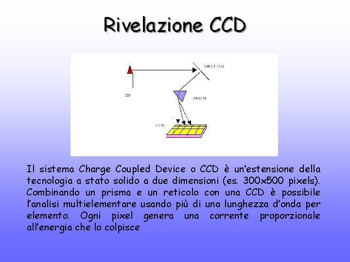 Rivelazione CCD Il sistema Charge Coupled Device o CCD è un’estensione della tecnologia a