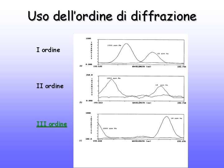 Uso dell’ordine di diffrazione I ordine III ordine 