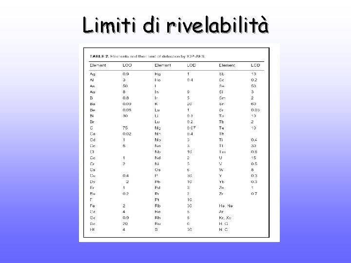 Limiti di rivelabilità 