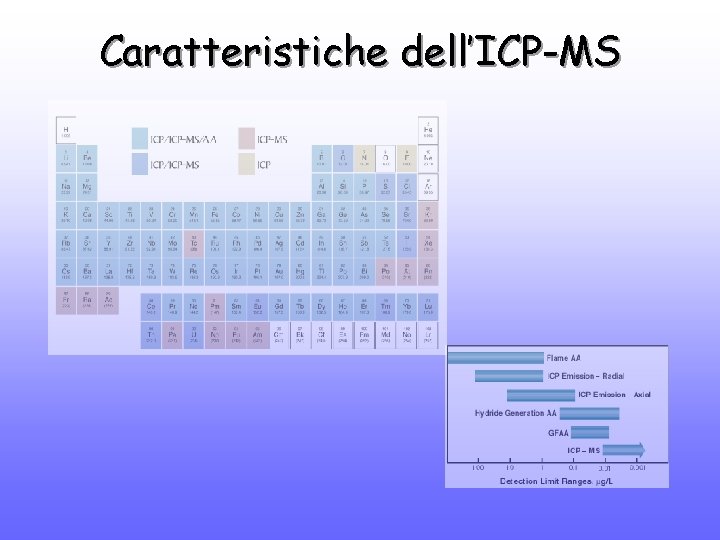 Caratteristiche dell’ICP-MS 