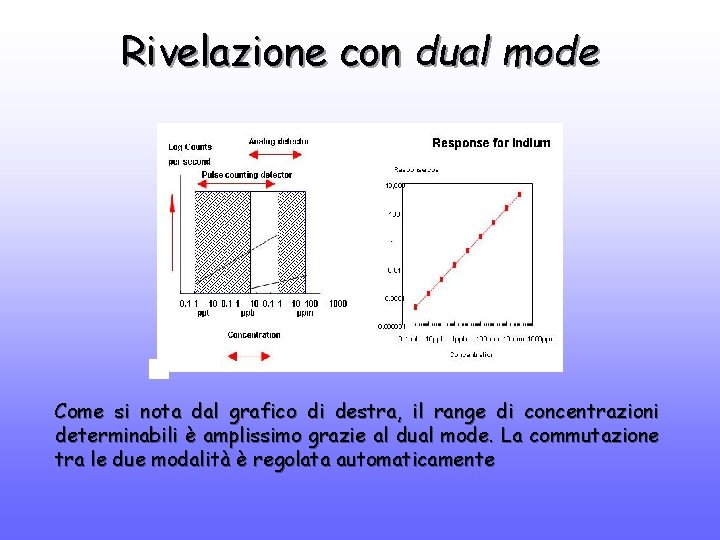 Rivelazione con dual mode Come si nota dal grafico di destra, il range di