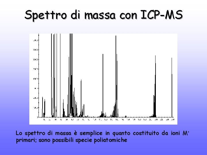 Spettro di massa con ICP-MS Lo spettro di massa è semplice in quanto costituito