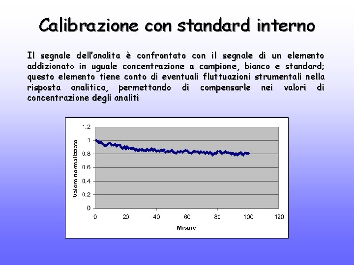 Calibrazione con standard interno Il segnale dell’analita è confrontato con il segnale di un