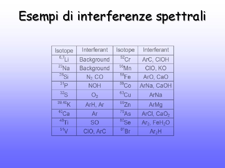 Esempi di interferenze spettrali 