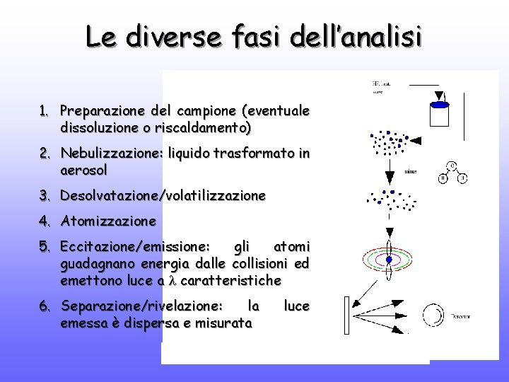 Le diverse fasi dell’analisi 1. Preparazione del campione (eventuale dissoluzione o riscaldamento) 2. Nebulizzazione: