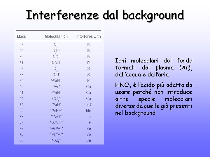 Interferenze dal background Ioni molecolari del fondo formati dal plasma (Ar), dall’acqua e dall’aria