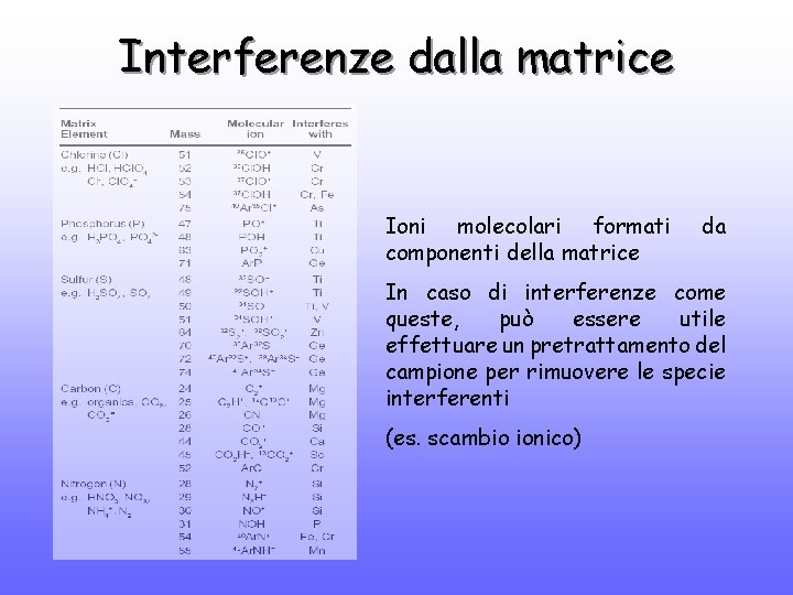 Interferenze dalla matrice Ioni molecolari formati componenti della matrice da In caso di interferenze