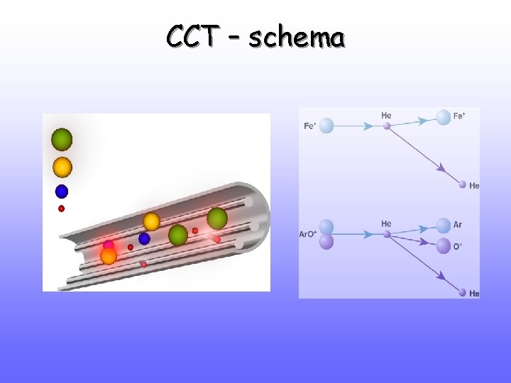 CCT – schema 