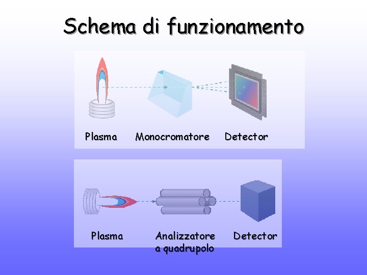 Schema di funzionamento Plasma Monocromatore Analizzatore a quadrupolo Detector 