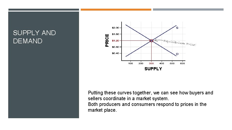 PRICE SUPPLY AND DEMAND SUPPLY Putting these curves together, we can see how buyers