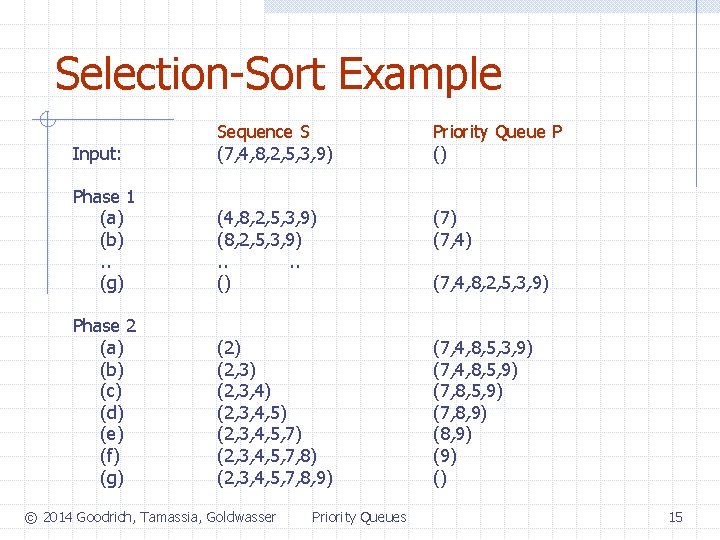 Selection-Sort Example Input: Sequence S (7, 4, 8, 2, 5, 3, 9) Priority Queue