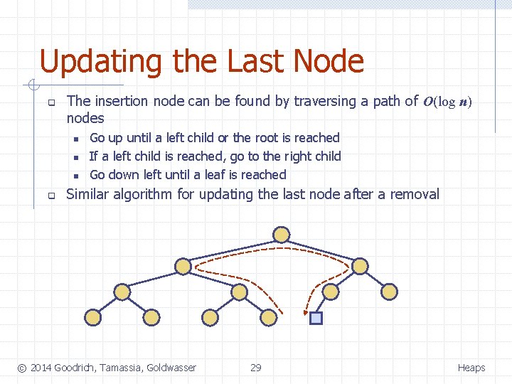 Updating the Last Node q The insertion node can be found by traversing a