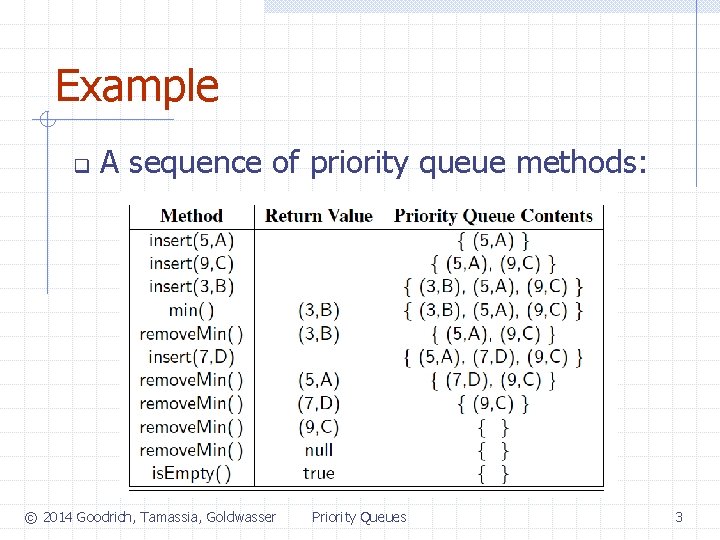 Example q A sequence of priority queue methods: © 2014 Goodrich, Tamassia, Goldwasser Priority