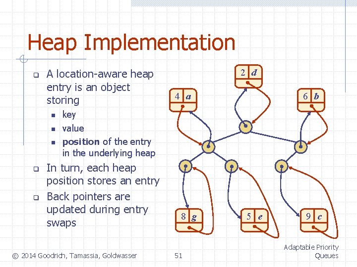 Heap Implementation q A location-aware heap entry is an object storing n n n