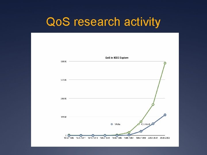 Qo. S research activity 
