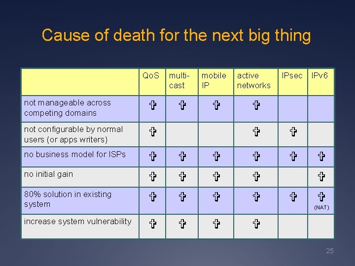 Cause of death for the next big thing Qo. S multicast not manageable across