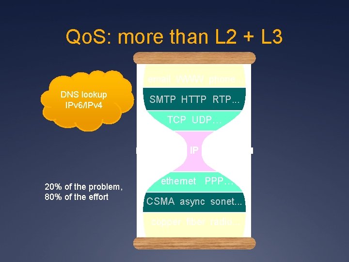 Qo. S: more than L 2 + L 3 email WWW phone. . .