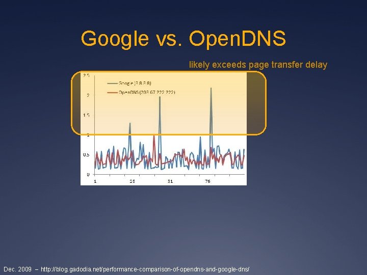 Google vs. Open. DNS likely exceeds page transfer delay Dec. 2009 -- http: //blog.