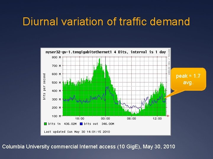 Diurnal variation of traffic demand peak ≅ 1. 7 avg. Columbia University commercial Internet