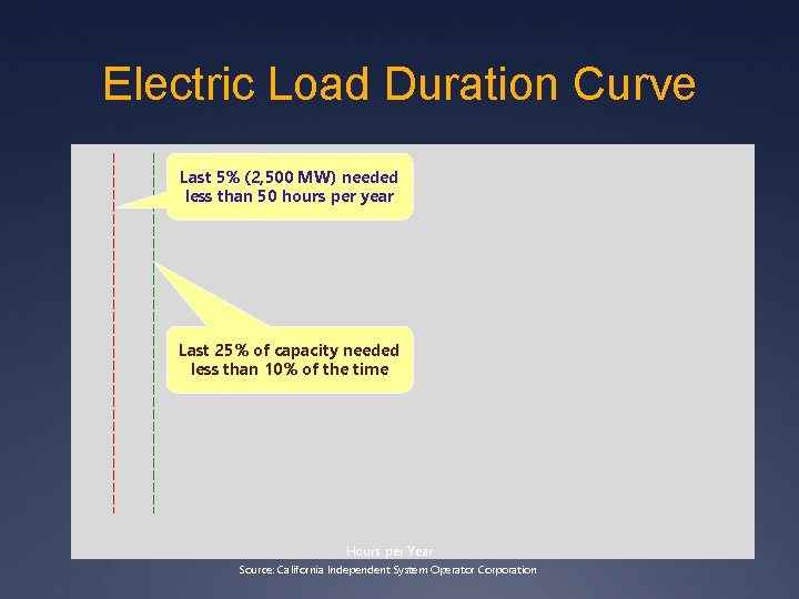 Electric Load Duration Curve Last 5% (2, 500 MW) needed less than 50 hours