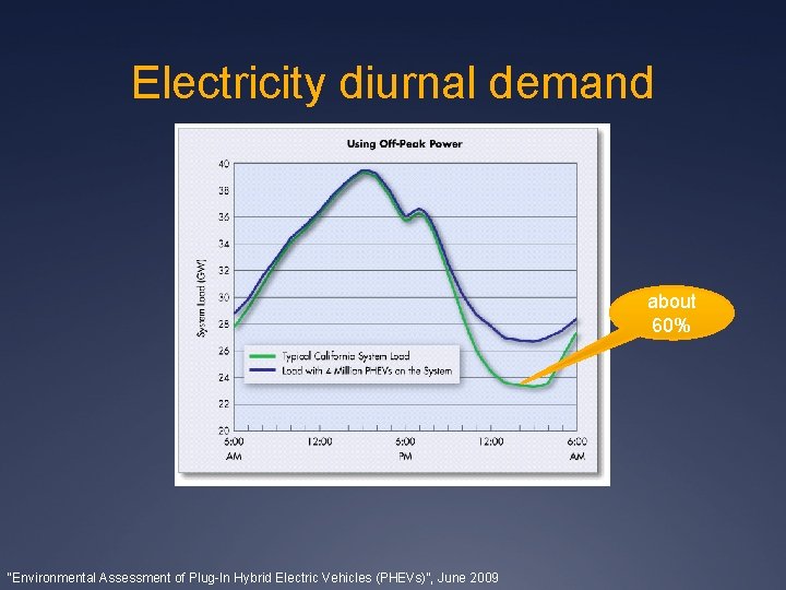 Electricity diurnal demand about 60% “Environmental Assessment of Plug-In Hybrid Electric Vehicles (PHEVs)”, June
