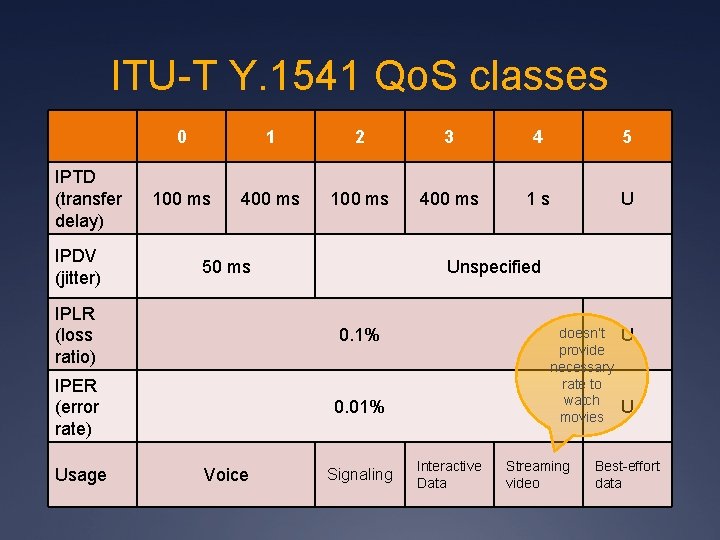 ITU-T Y. 1541 Qo. S classes IPTD (transfer delay) IPDV (jitter) 0 1 2
