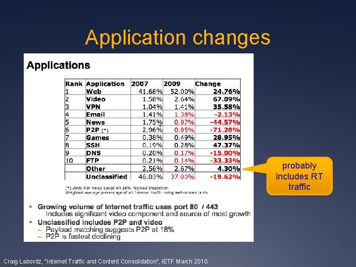 Application changes probably includes RT traffic Craig Labovitz, “Internet Traffic and Content Consolidation”, IETF