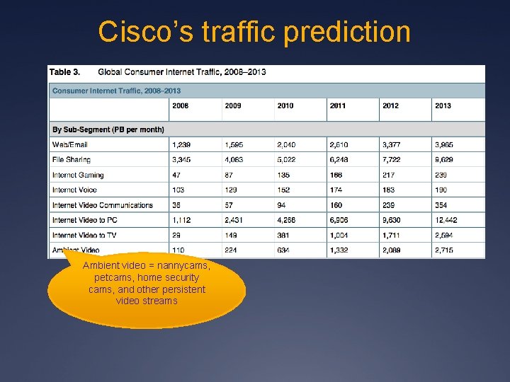 Cisco’s traffic prediction Ambient video = nannycams, petcams, home security cams, and other persistent