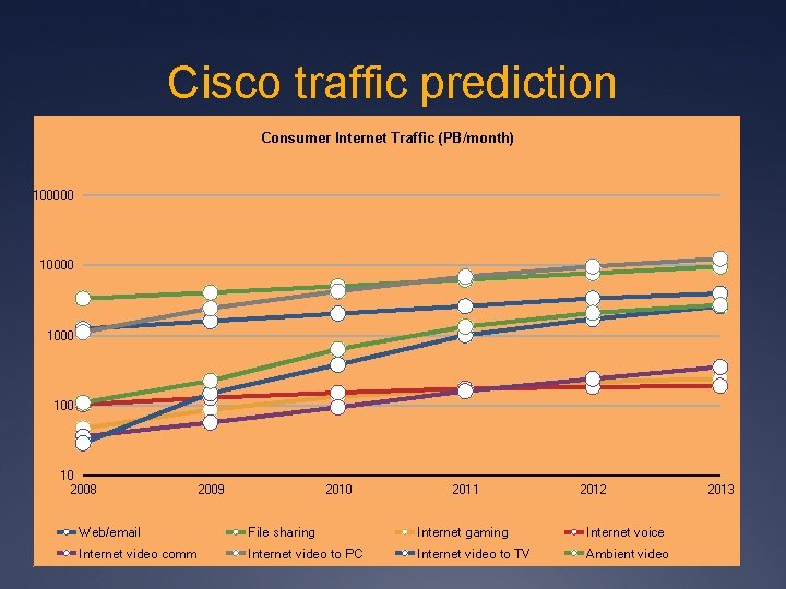 Cisco traffic prediction Consumer Internet Traffic (PB/month) 100000 1000 10 2008 2009 2010 2011