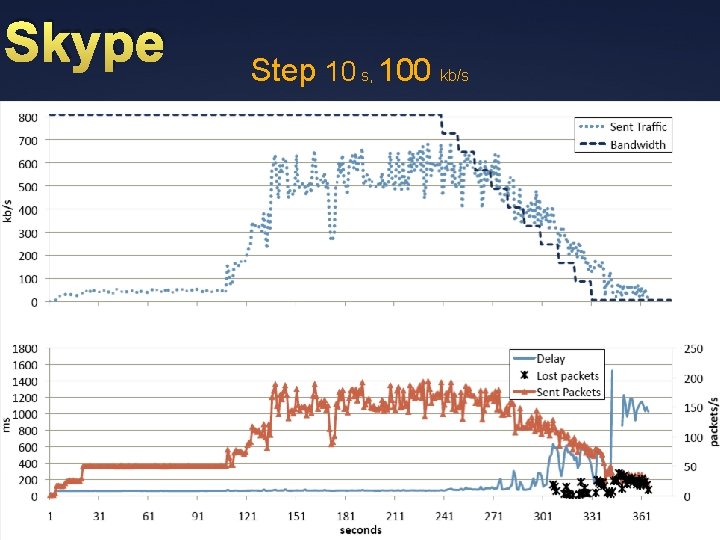 Skype Step 10 s, 100 kb/s Ü 50 