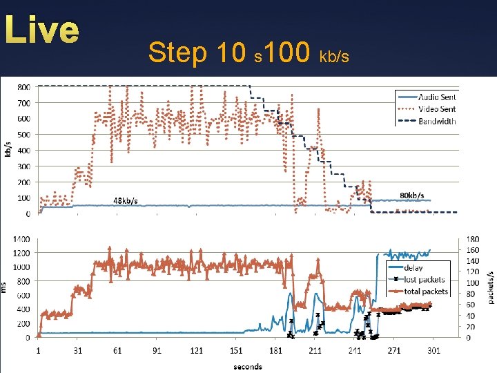 Live Step 10 s 100 kb/s Ü 51 