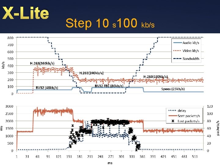 X-Lite Step 10 s 100 kb/s Ü 52 
