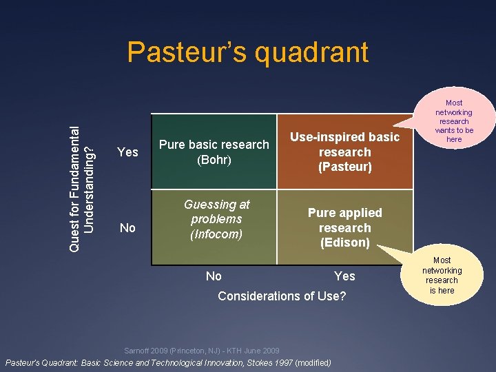 Quest for Fundamental Understanding? Pasteur’s quadrant Yes No Pure basic research (Bohr) Guessing at