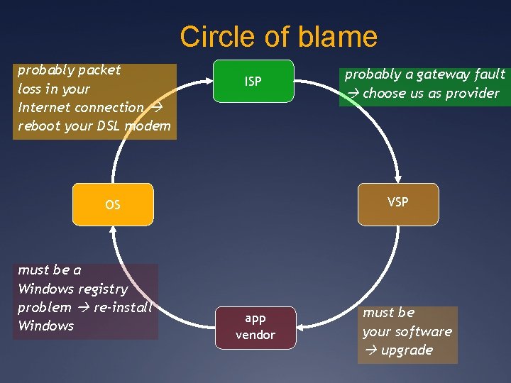 Circle of blame probably packet loss in your Internet connection reboot your DSL modem